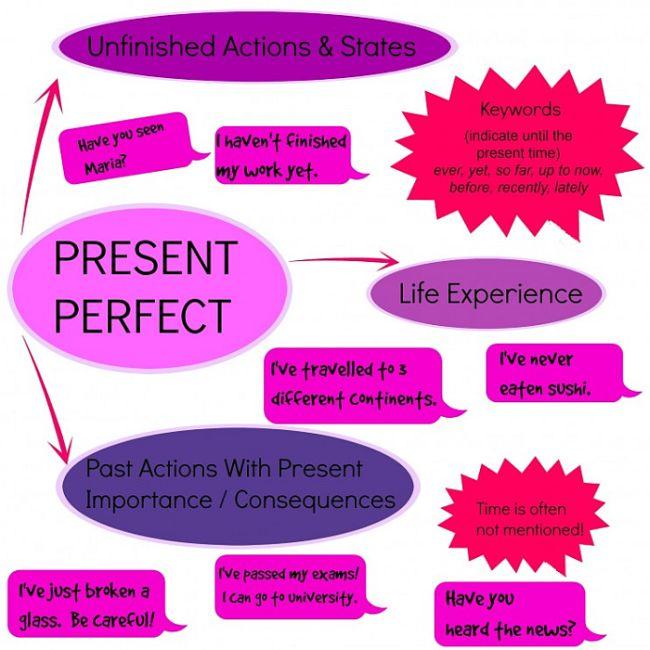 PRESENT PERFECT TENSE Form And Use English Course Malta