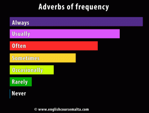 adverbs of frequency infographic